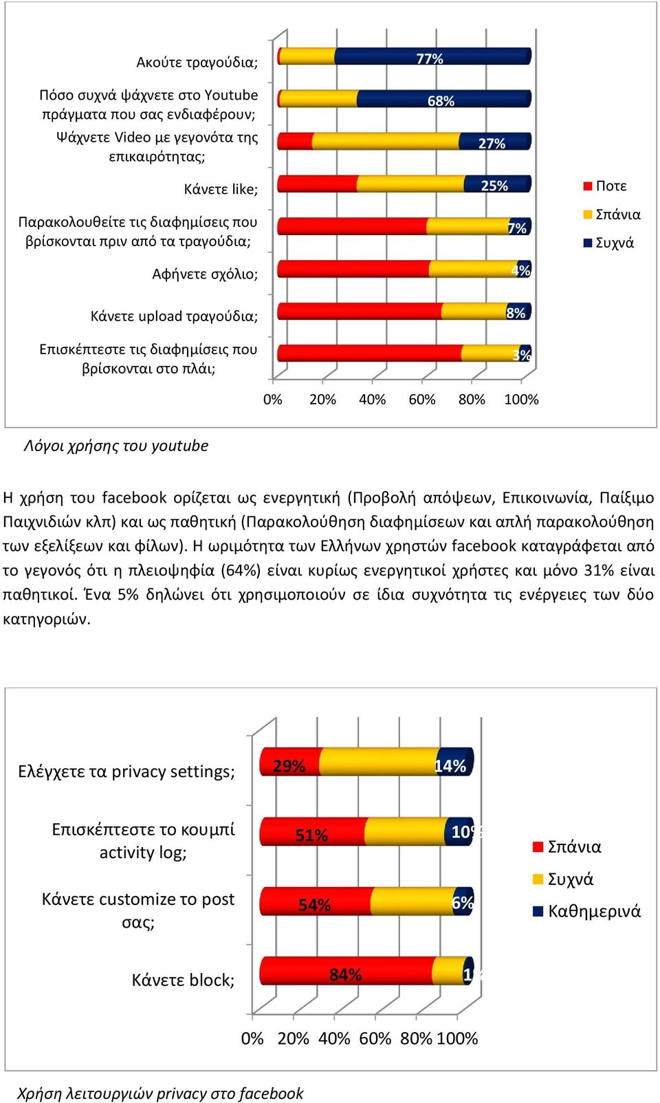 ενεργητική (Προβολή απόψεων, Επικοινωνία, Παίξιμο Παιχνιδιών κλπ) και ως παθητική (Παρακολούθηση διαφημίσεων και απλή παρακολούθηση των εξελίξεων και φίλων).