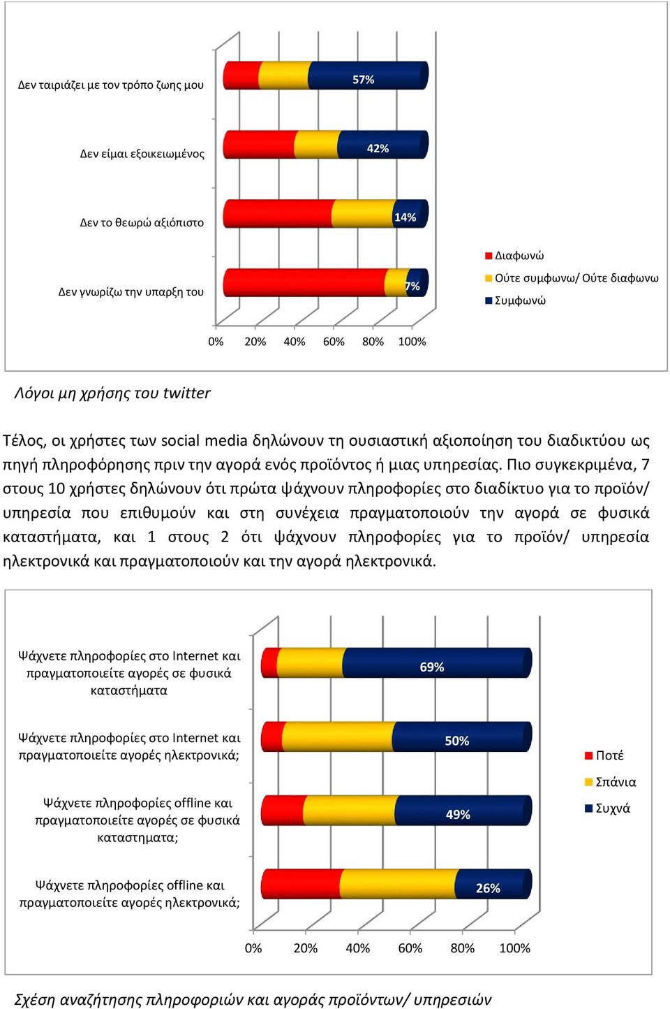 Πιο συγκεκριμένα, 7 στους 10 χρήστες δηλώνουν ότι πρώτα ψάχνουν πληροφορίες στο διαδίκτυο για το προϊόν/ υπηρεσία που επιθυμούν και στη συνέχεια πραγματοποιούν την αγορά σε φυσικά καταστήματα, και 1