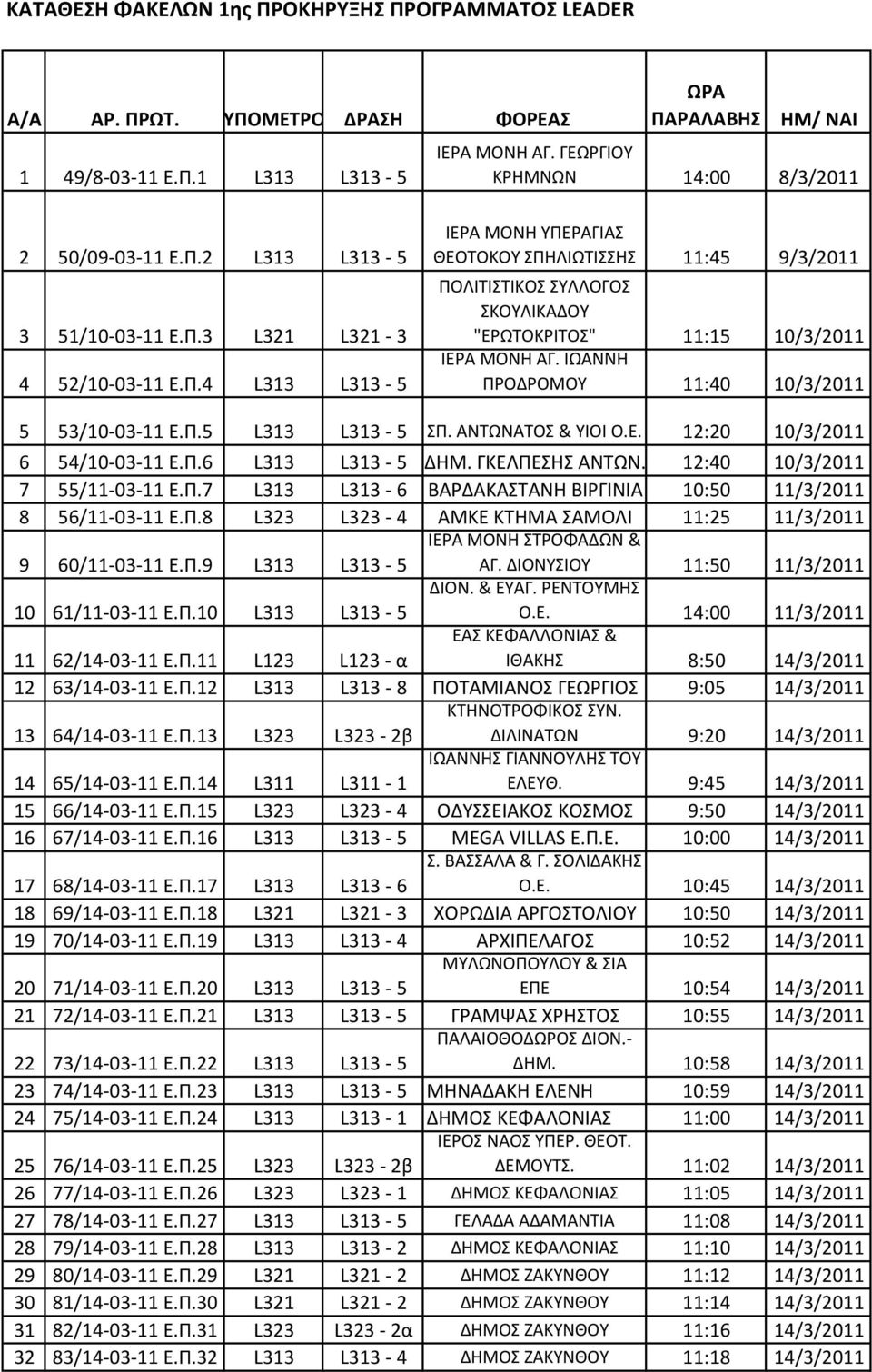 ΑΝΤΩΝΑΤΟΣ & ΥΙΟΙ Ο.Ε. 12:20 10/3/2011 6 54/10-03-11 Ε.Π.6 L313 L313-5 ΔΗΜ. ΓΚΕΛΠΕΣΗΣ ΑΝΤΩΝ. 12:40 10/3/2011 7 55/11-03-11 Ε.Π.7 L313 L313-6 ΒΑΡΔΑΚΑΣΤΑΝΗ ΒΙΡΓΙΝΙΑ 10:50 11/3/2011 8 56/11-03-11 Ε.Π.8 L323 L323-4 ΑΜΚΕ ΚΤΗΜΑ ΣΑΜΟΛΙ 11:25 11/3/2011 9 60/11-03-11 Ε.