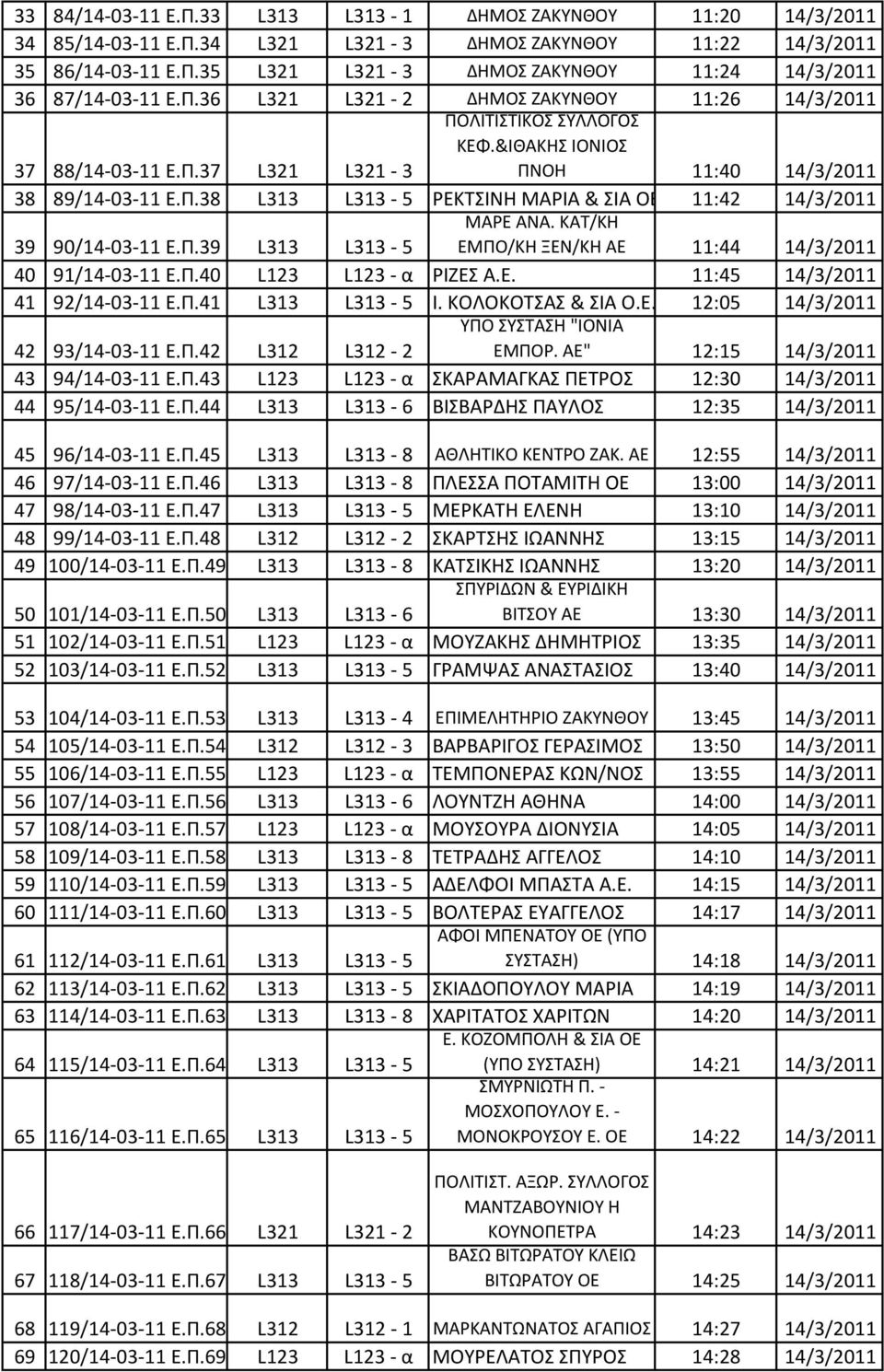 Π.39 L313 L313-5 ΜΑΡΕ ΑΝΑ. ΚΑΤ/ΚΗ ΕΜΠΟ/ΚΗ ΞΕΝ/ΚΗ ΑΕ 11:44 14/3/2011 40 91/14-03-11 Ε.Π.40 L123 L123 - α ΡΙΖΕΣ Α.Ε. 11:45 14/3/2011 41 92/14-03-11 Ε.Π.41 L313 L313-5 Ι. ΚΟΛΟΚΟΤΣΑΣ & ΣΙΑ Ο.Ε. 12:05 14/3/2011 42 93/14-03-11 Ε.