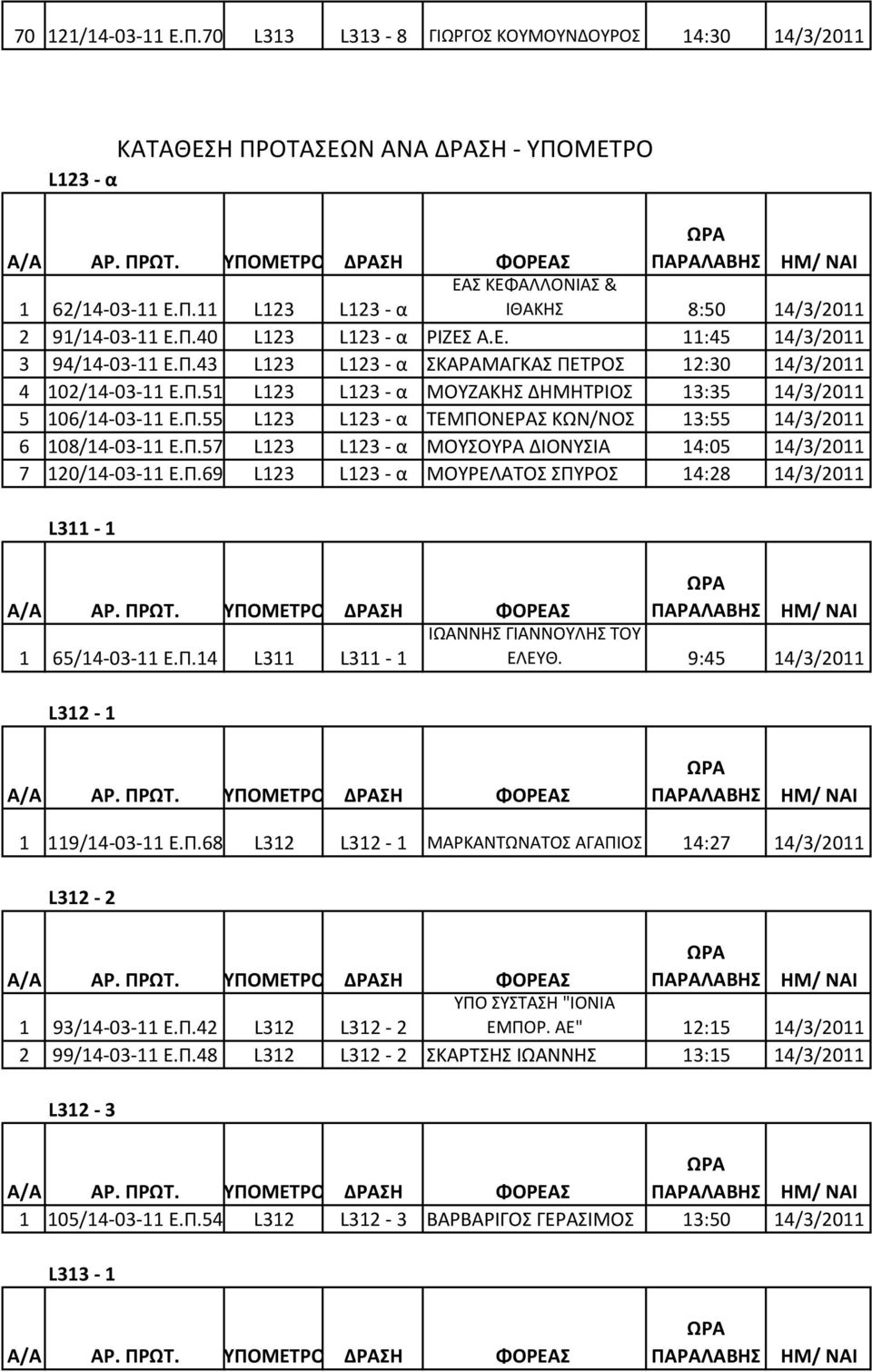 Π.57 L123 L123 - α ΜΟΥΣΟΥΡΑ ΔΙΟΝΥΣΙΑ 14:05 14/3/2011 7 120/14-03-11 Ε.Π.69 L123 L123 - α ΜΟΥΡΕΛΑΤΟΣ ΣΠΥΡΟΣ 14:28 14/3/2011 L311-1 1 65/14-03-11 Ε.Π.14 L311 L311-1 ΙΩΑΝΝΗΣ ΓΙΑΝΝΟΥΛΗΣ ΤΟΥ ΕΛΕΥΘ.
