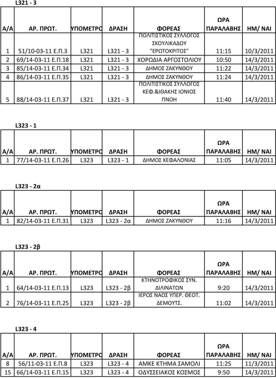 Π.31 L323 L323-2α ΔΗΜΟΣ ΖΑΚΥΝΘΟΥ 11:16 14/3/2011 L323-2β 1 64/14-03-11 Ε.Π.13 L323 L323-2β ΚΤΗΝΟΤΡΟΦΙΚΟΣ ΣΥΝ. ΔΙΛΙΝΑΤΩΝ 9:20 14/3/2011 2 76/14-03-11 Ε.Π.25 L323 L323-2β ΙΕΡΟΣ ΝΑΟΣ ΥΠΕΡ. ΘΕΟΤ. ΔΕΜΟΥΤΣ.