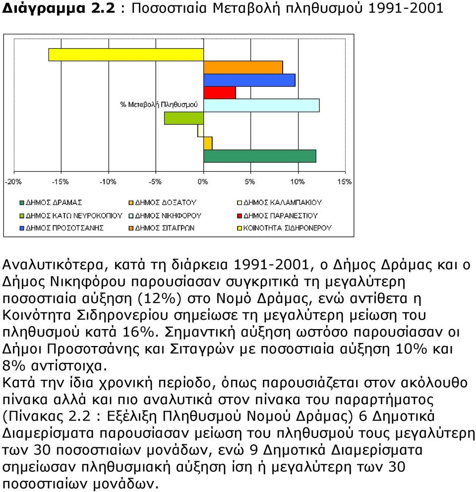 Δράμας, ενώ αντίθετα η Κοινότητα Σιδηρονερίου σημείωσε τη μεγαλύτερη μείωση του πληθυσμού κατά 16%.