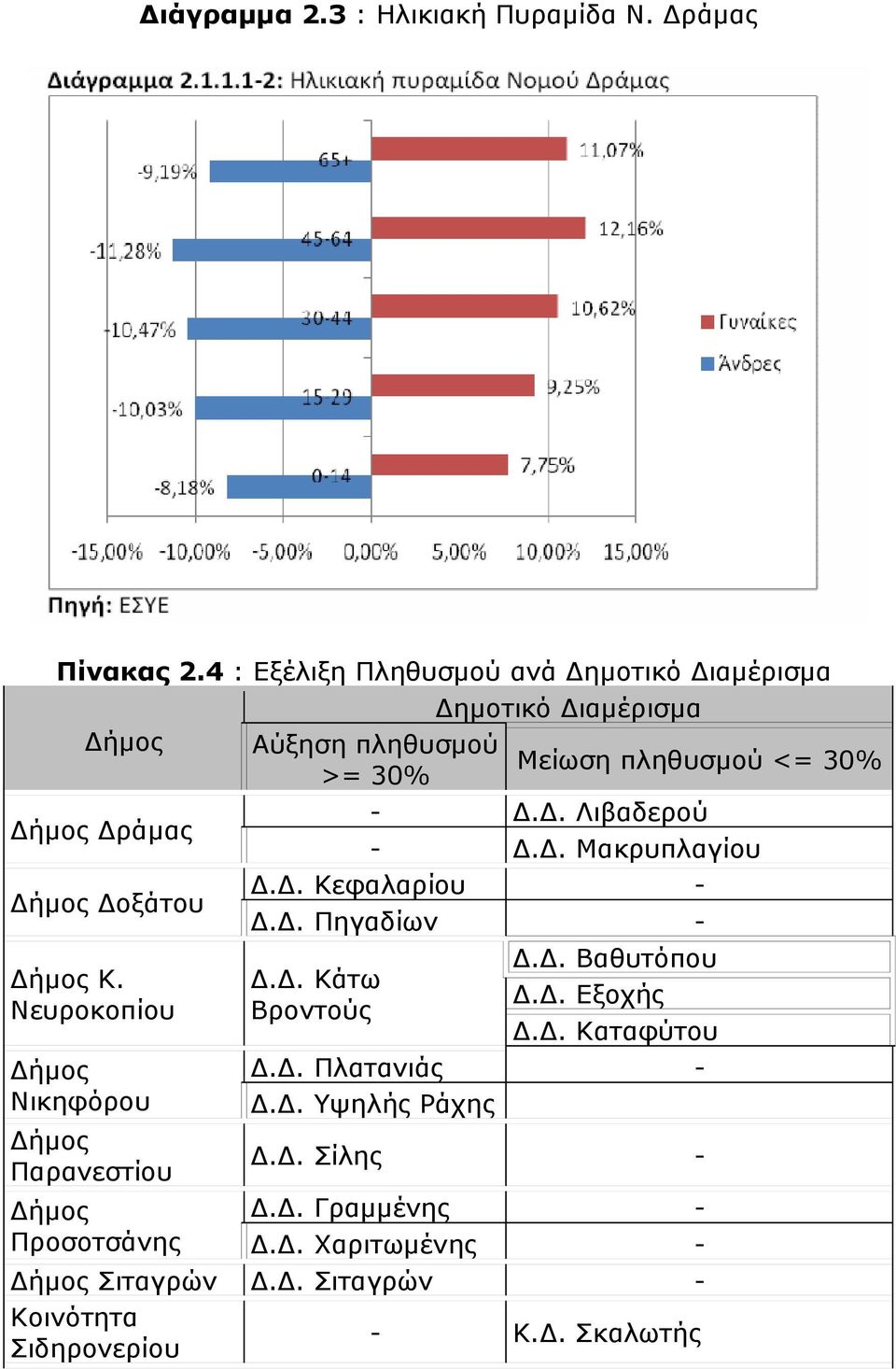 Δ. Μακρυπλαγίου Δ.Δ. Κεφαλαρίου Δήμος Δοξάτου Δ.Δ. Πηγαδίων Δήμος Κ. Νευροκοπίου Δήμος Νικηφόρου Δήμος Παρανεστίου Δήμος Προσοτσάνης Δ.