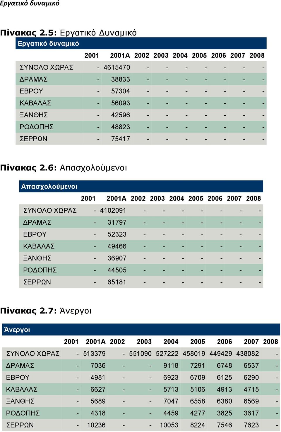 2.6: Απασχολούμενοι Απασχολούμενοι ΣΥΝΟΛΟ ΧΩΡΑΣ 4102091 ΔΡΑΜΑΣ 31797 ΕΒΡΟΥ 52323 ΚΑΒΑΛΑΣ 49466 ΞΑΝΘΗΣ 36907 ΡΟΔΟΠΗΣ 44505 ΣΕΡΡΩΝ 65181 Πίνακας 2.