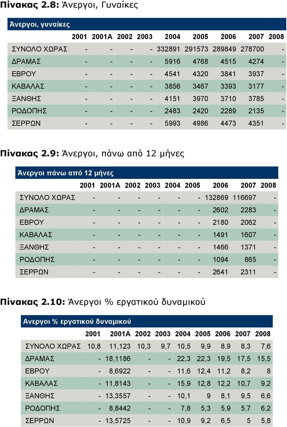 2483 2420 2289 2135 ΣΕΡΡΩΝ 5993 4986 4473 4351 9: Άνεργοι, πάνω από 12 μήνες Άνεργοι πάνω από 12 μήνες ΣΥΝΟΛΟ ΧΩΡΑΣ 132869 116697 ΔΡΑΜΑΣ 2602 2283 ΕΒΡΟΥ 2180 2062 ΚΑΒΑΛΑΣ 1491 1607 ΞΑΝΘΗΣ 1466 1371