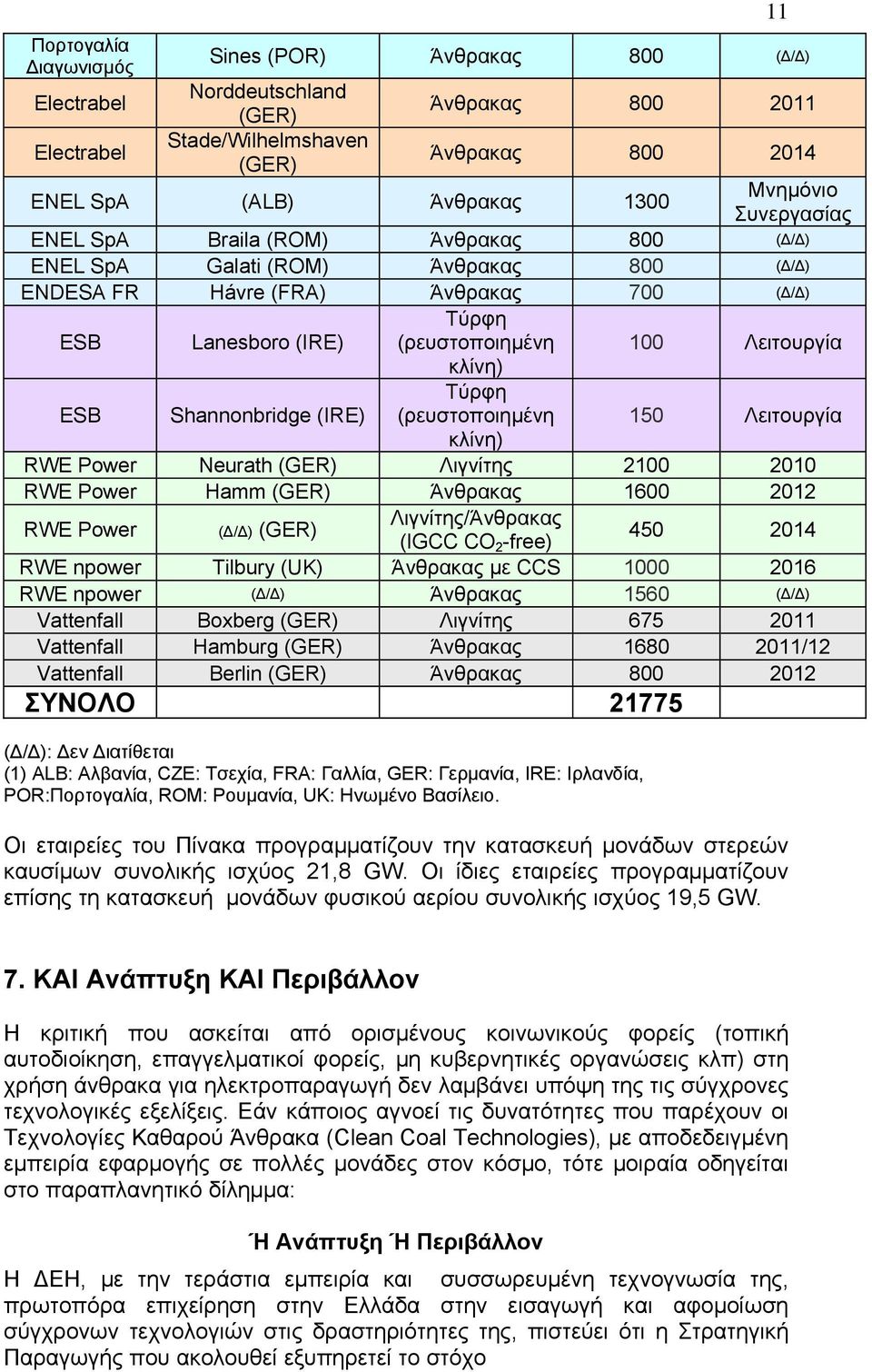 Λειτουργία κλίνη) ESB Shannonbridge (IRE) Τύρφη (ρευστοποιημένη 150 Λειτουργία κλίνη) RWE Power Neurath (GER) Λιγνίτης 2100 2010 RWE Power Hamm (GER) Άνθρακας 1600 2012 RWE Power (Δ/Δ) (GER)