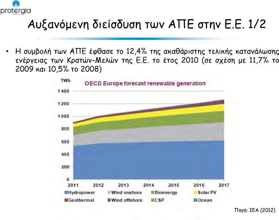 Ε. 1/2 Η συμβολή των ΑΠΕ έφθασε το 12,4% της ακαθάριστης