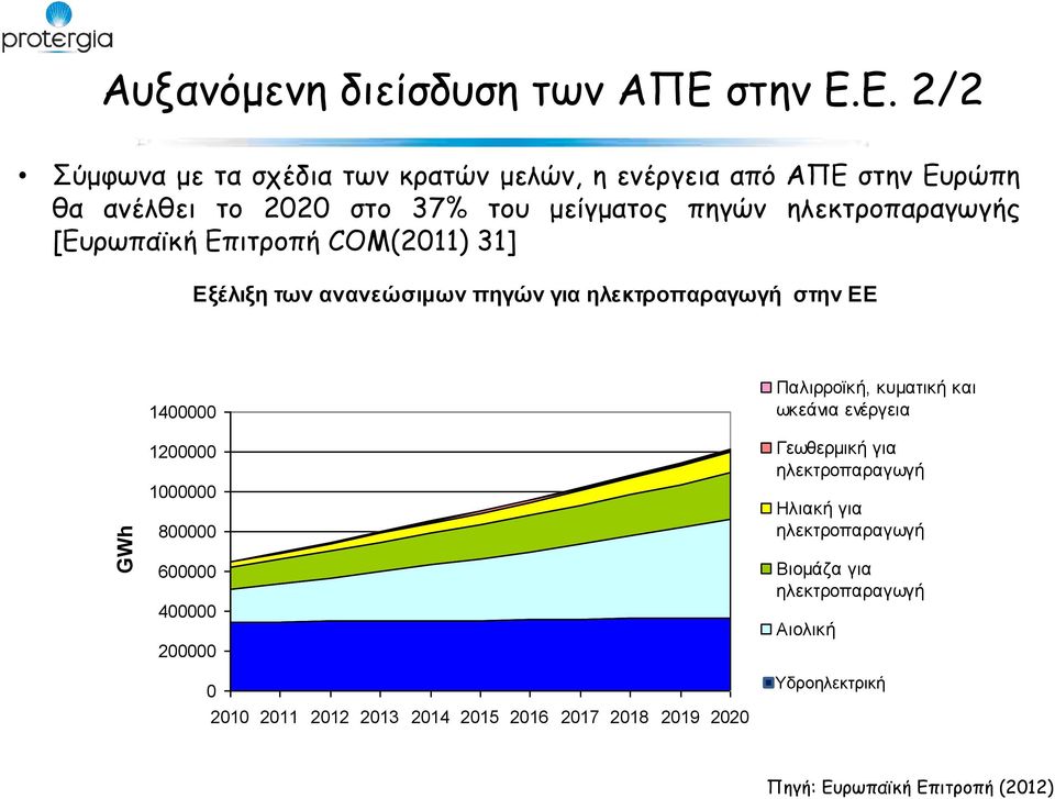 Ε. 2/2 Σύμφωνα με τα σχέδια των κρατών μελών, η ενέργεια από ΑΠΕ στην Ευρώπη θα ανέλθει το 2020 στο 37% του μείγματος πηγών ηλεκτροπαραγωγής