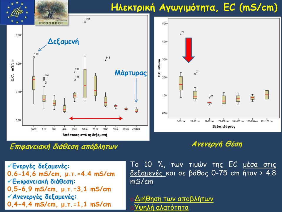 τ.=1,1 ms/cm Το 10 %, των τιμών της EC μέσα στις δεξαμενές και σε βάθος 0-75 cm ήταν > 4.