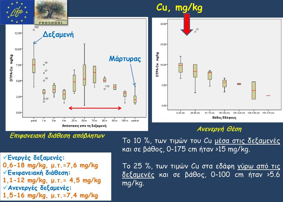 του Cu μέσα στις δεξαμενές και σε βάθος, 0-175 cm ήταν >15 mg/kg.
