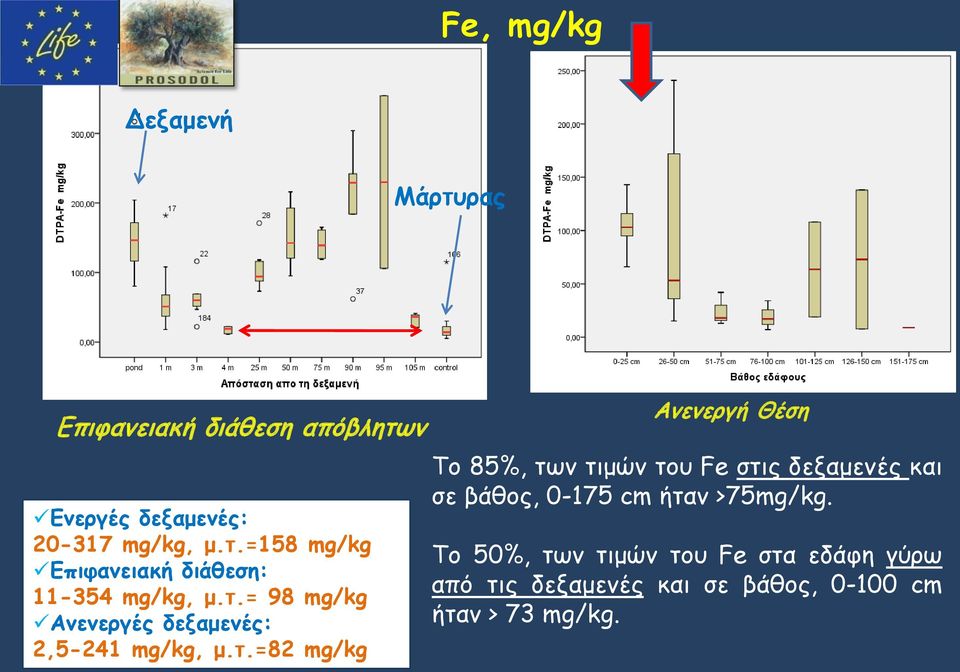 Fe στις δεξαμενές και σε βάθος, 0-175 cm ήταν >75mg/kg.