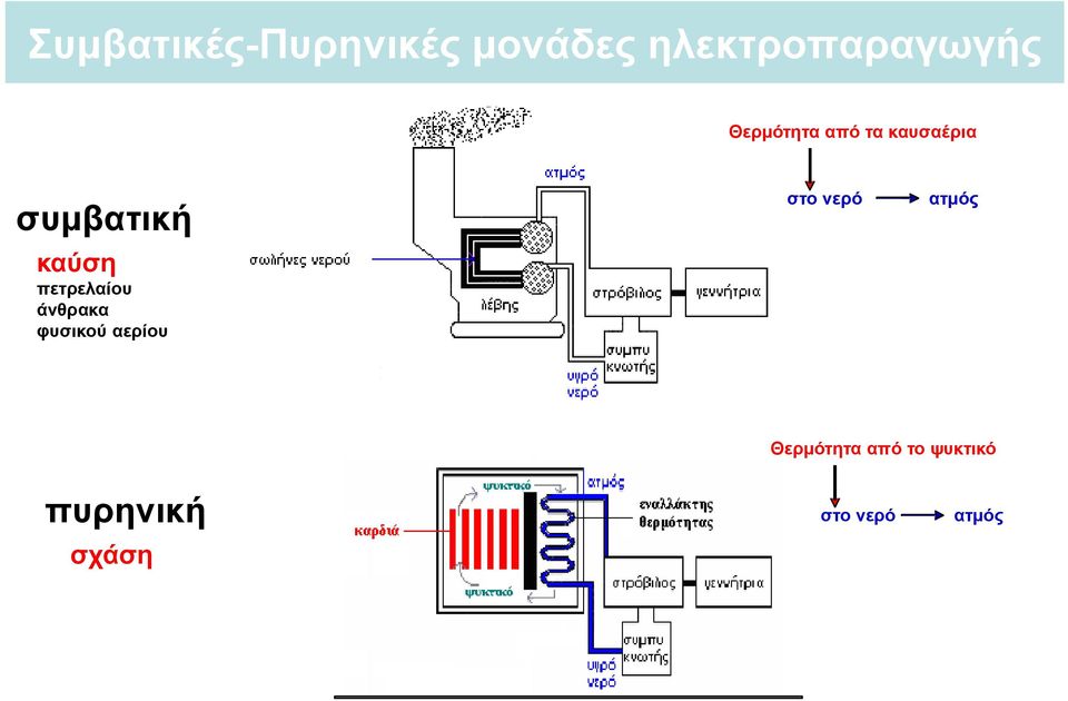 ατμός καύση πετρελαίου άνθρακα φυσικού αερίου