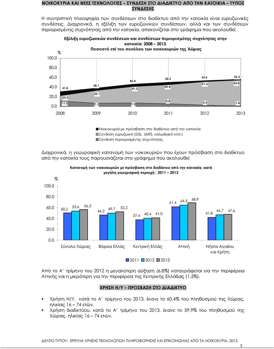 0 Εξέλιξη ευρυζωνικών συνδέσεων και συνδέσεων περιορισµένης συχνότητας στην κατοικία: 2008 2013. Ποσοστό επί του συνόλου των νοικοκυριών της Χώρας 80.0 60.0 40.0 20.0 0.0 53.6 56.3 50.2 46.4 51.6 55.