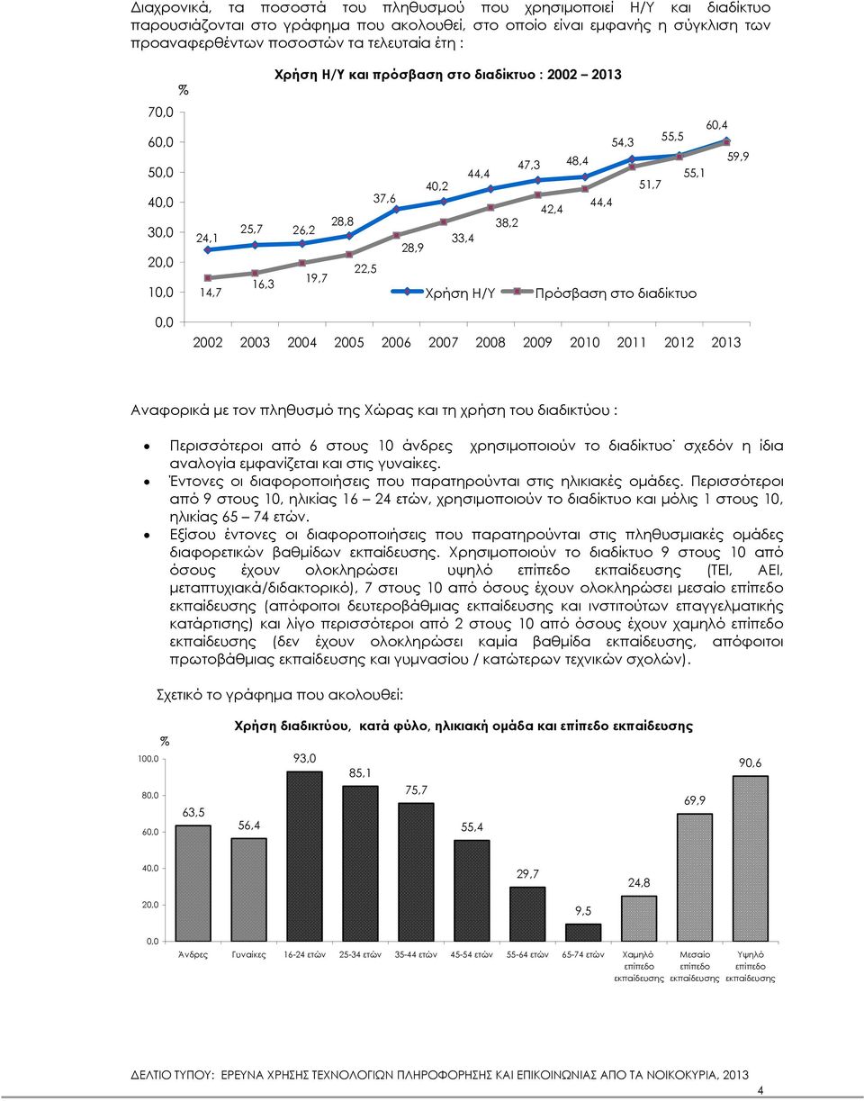 διαδίκτυο 2002 2003 2004 2005 2006 2007 2008 2009 2010 2011 2012 2013 Αναφορικά µε τον πληθυσµό της Χώρας και τη χρήση του διαδικτύου : Περισσότεροι από 6 στους 10 άνδρες χρησιµοποιούν το διαδίκτυο