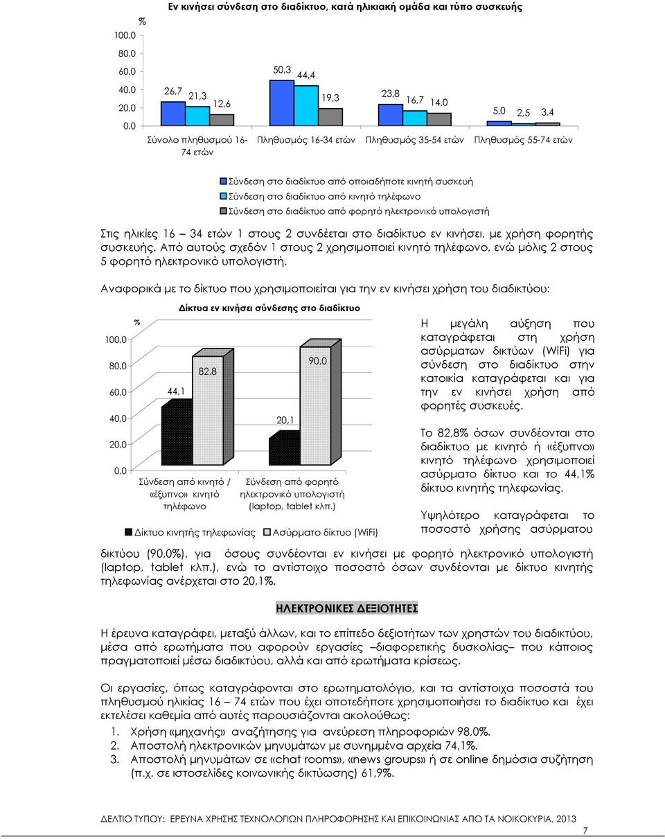 34 ετών 1 στους 2 συνδέεται στο διαδίκτυο εν κινήσει, µε χρήση φορητής συσκευής. Από αυτούς σχεδόν 1 στους 2 χρησιµοποιεί κινητό τηλέφωνο, ενώ µόλις 2 στους 5 φορητό ηλεκτρονικό υπολογιστή.