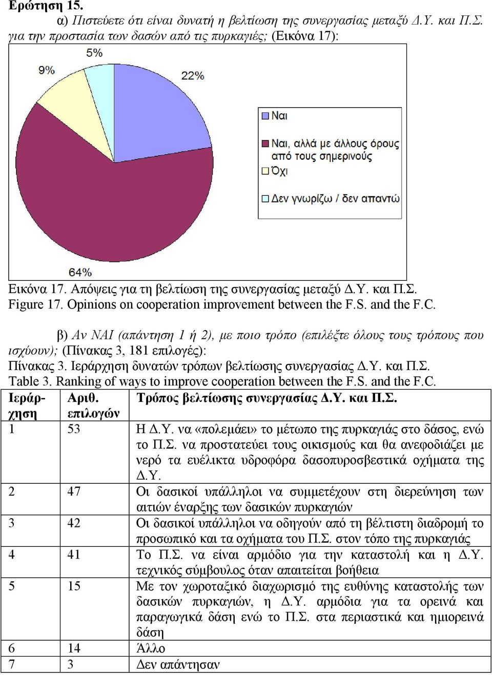 β) Αν ΝΑΙ (απάντηση 1 ή 2), με ποιο τρόπο (επιλέξτε όλους τους τρόπους που ισχύουν); (Πίνακας 3, 181 επιλογές): Πίνακας 3. Ιεράρχηση δυνατών τρόπων βελτίωσης συνεργασίας Δ.Υ. και Π.Σ. Table 3.