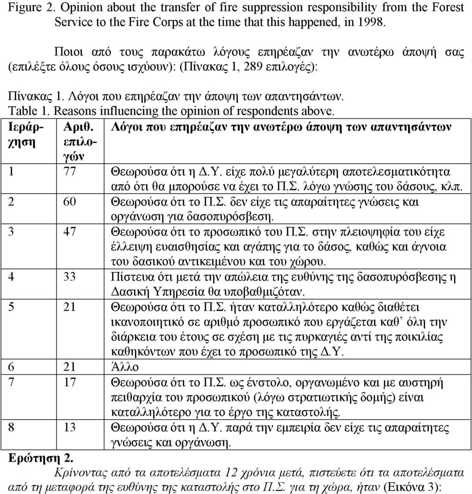Reasons influencing the opinion of respondents above. Ιεράρχηση Αριθ. Λόγοι που επηρέαζαν την ανωτέρω άποψη των απαντησάντων επιλο- γών 1 77 Θεωρούσα ότι η Δ.Υ.