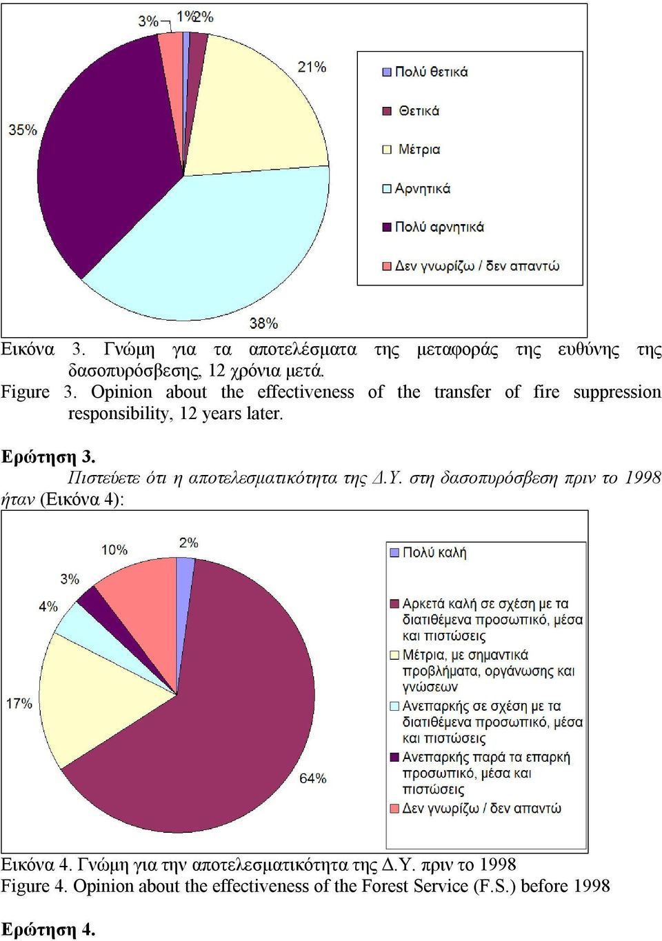 Πιστεύετε ότι η αποτελεσματικότητα της Δ.Υ. στη δασοπυρόσβεση πριν το 1998 ήταν (Εικόνα 4): Εικόνα 4.