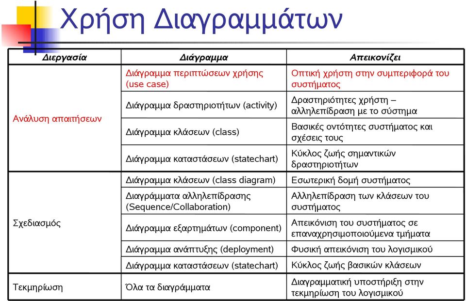 (statechart) Όλα τα διαγράμματα Απεικονίζει Οπτική χρήστη στην συμπεριφορά του συστήματος Δραστηριότητες χρήστη αλληλεπίδραση με το σύστημα Βασικές οντότητες συστήματος και σχέσεις τους Κύκλος ζωής