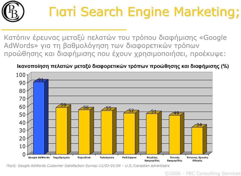 προώθησης και διαφήµισης (%) 100 90 80 70 60 50 40 30 20 10 0 91 59 56 55 52 51 49 Google AdWords Ταχυδροµείο Περιοδικά Τηλεόραση