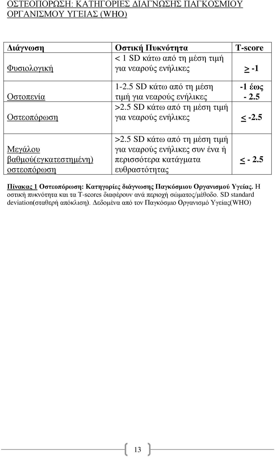 5 Μεγάλου βαθμού(εγκατεστημένη) οστεοπόρωση >2.5 SD κάτω από τη μέση τιμή για νεαρούς ενήλικες συν ένα ή περισσότερα κατάγματα ευθραστότητας < - 2.