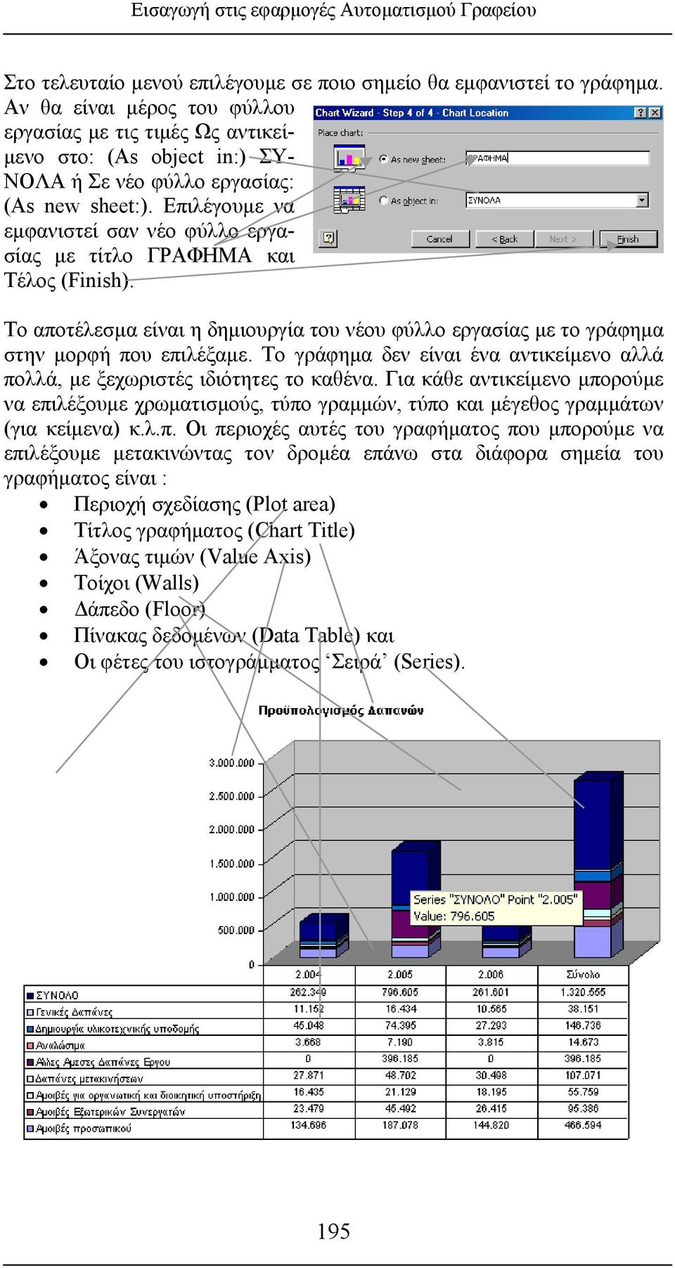 Επιλέγουμε να εμφανιστεί σαν νέο φύλλο εργασίας με τίτλο ΓΡΑΦΗΜΑ και Τέλος (Finish). Το αποτέλεσμα είναι η δημιουργία του νέου φύλλο εργασίας με το γράφημα στην μορφή που επιλέξαμε.