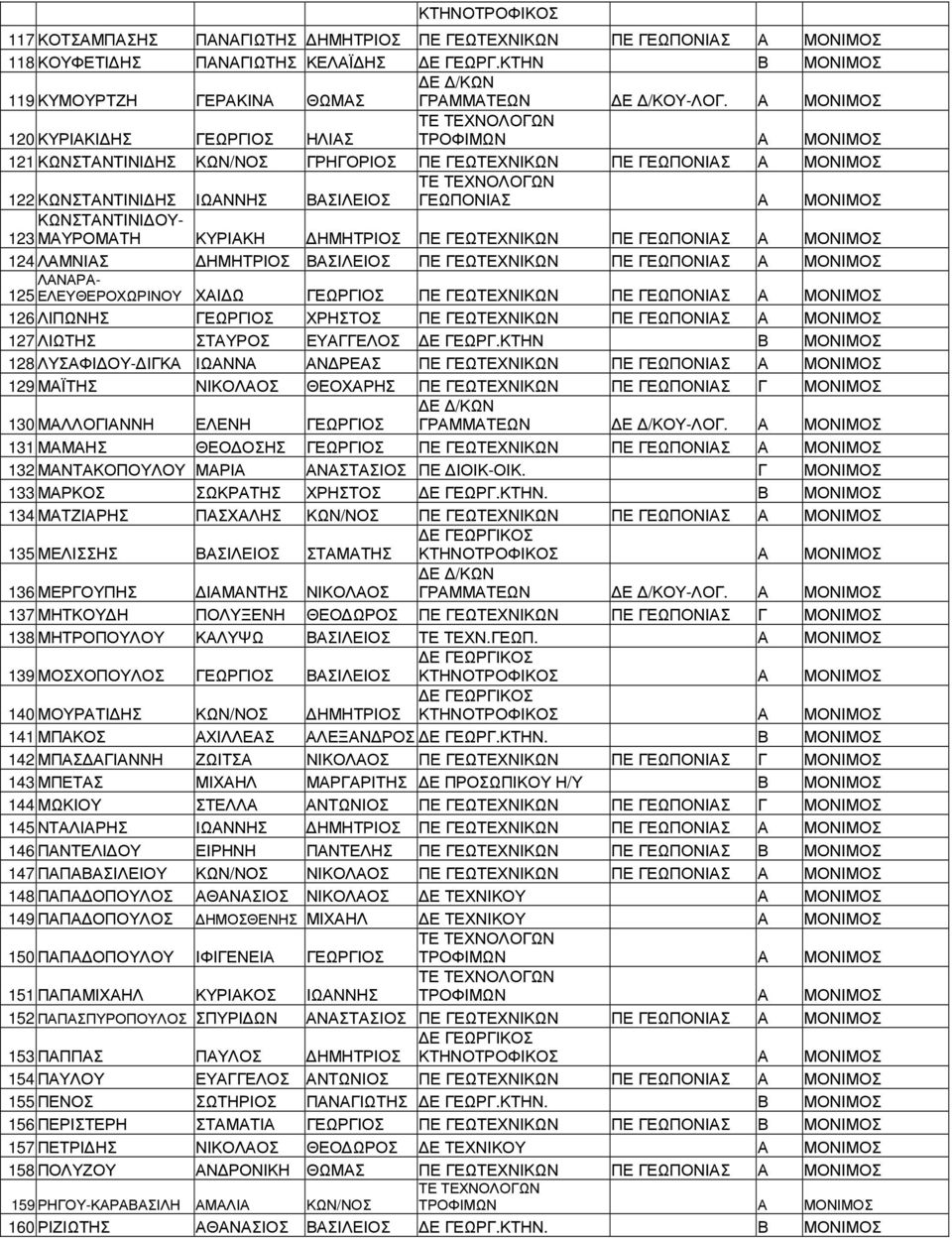 ΓΕΩΠΟΝΙΣ 124 ΛΜΝΙΣ ΗΜΗΤΡΙΟΣ ΒΣΙΛΕΙΟΣ ΓΕΩΤΕΧΝΙΚΩΝ ΓΕΩΠΟΝΙΣ ΛΝΡ- 125 ΕΛΕΥΘΕΡΟΧΩΡΙΝΟΥ ΧΙ Ω ΓΕΩΡΓΙΟΣ ΓΕΩΤΕΧΝΙΚΩΝ ΓΕΩΠΟΝΙΣ 126 ΛΙΠΩΝΗΣ ΓΕΩΡΓΙΟΣ ΧΡΗΣΤΟΣ ΓΕΩΤΕΧΝΙΚΩΝ ΓΕΩΠΟΝΙΣ 127 ΛΙΩΤΗΣ ΣΤΥΡΟΣ ΕΥΓΓΕΛΟΣ