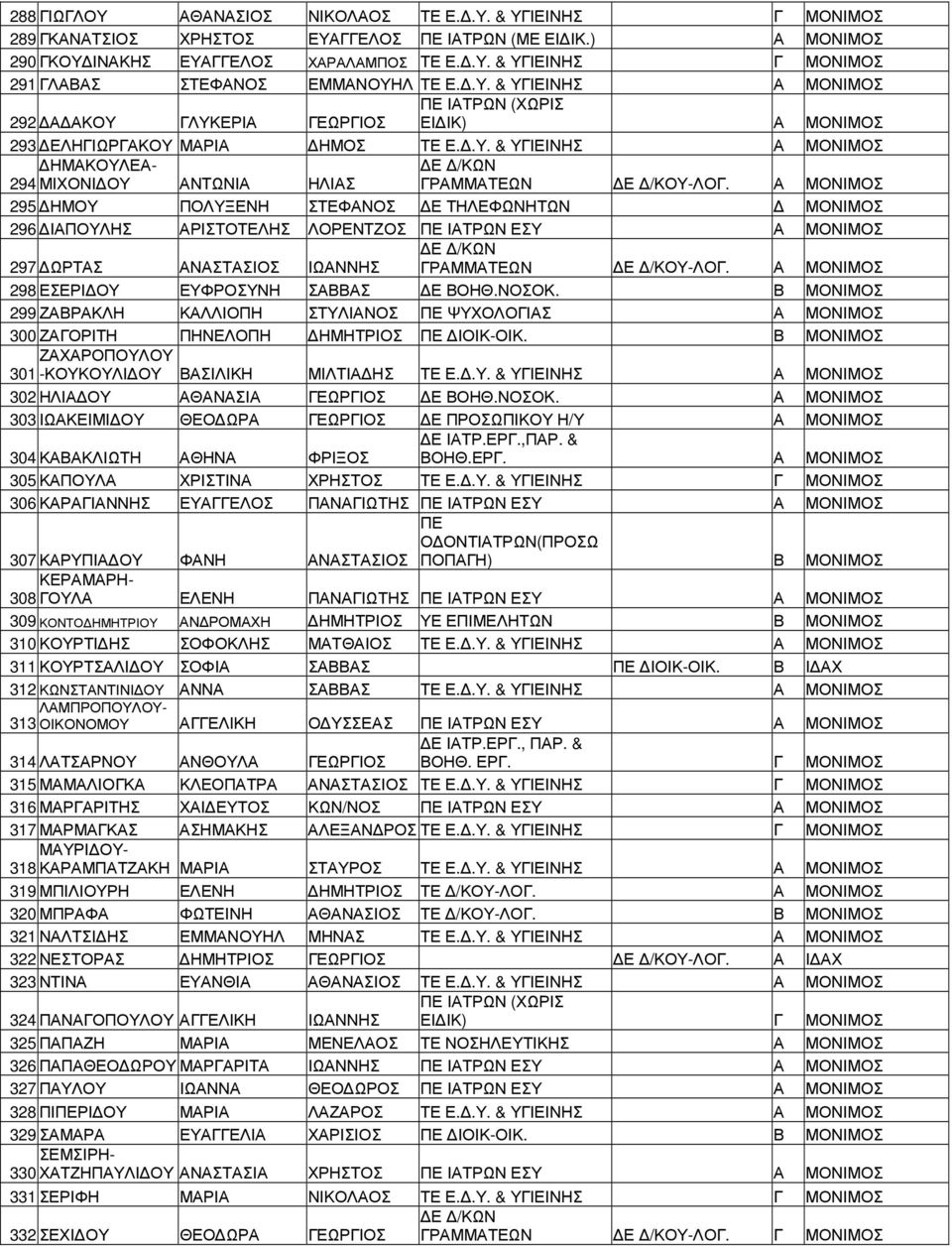 298 ΕΣΕΡΙ ΟΥ ΕΥΦΡΟΣΥΝΗ ΣΒΒΣ ΒΟΗΘ.ΝΟΣΟΚ. Β 299 ΖΒΡΚΛΗ ΚΛΛΙΟΠΗ ΣΤΥΛΙΝΟΣ ΨΥΧΟΛΟΓΙΣ 300 ΖΓΟΡΙΤΗ ΠΗΝΕΛΟΠΗ ΗΜΗΤΡΙΟΣ ΙΟΙΚ-ΟΙΚ. Β ΖΧΡΟΠΟΥΛΟΥ 301 -ΚΟΥΚΟΥΛΙ ΟΥ ΒΣΙΛΙΚΗ ΜΙΛΤΙ ΗΣ ΤΕ Ε..Υ. & ΥΓΙΕΙΝΗΣ 302 ΗΛΙ ΟΥ ΘΝΣΙ ΓΕΩΡΓΙΟΣ ΒΟΗΘ.