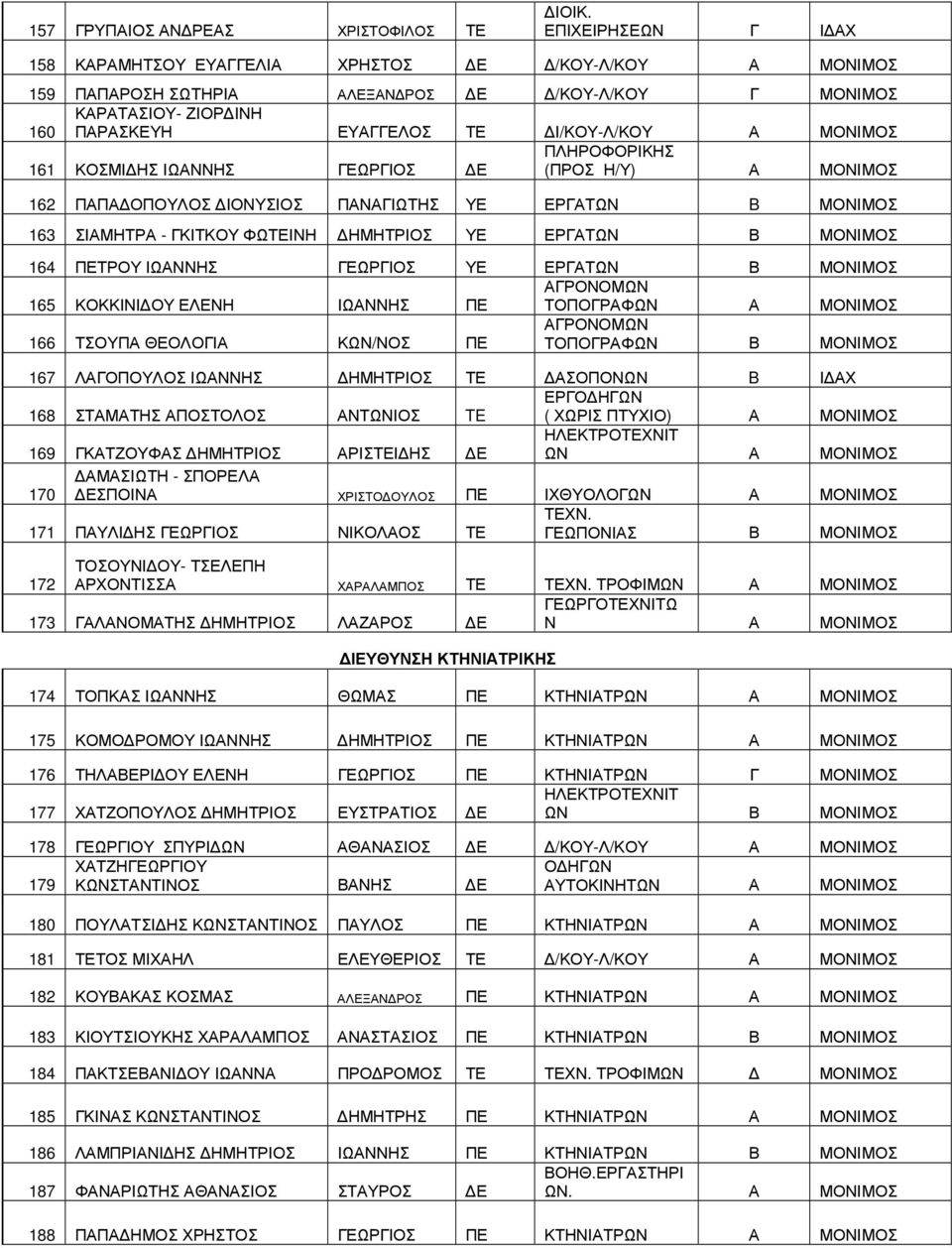 (ΠΡΟΣ Η/Υ) 162 ΠΠ ΟΠΟΥΛΟΣ ΙΟΝΥΣΙΟΣ ΠΝΓΙΩΤΗΣ ΥΕ ΕΡΓΤΩΝ B 163 ΣΙΜΗΤΡ - ΓΚΙΤΚΟΥ ΦΩΤΕΙΝΗ ΗΜΗΤΡΙΟΣ ΥΕ ΕΡΓΤΩΝ Β 164 ΤΡΟΥ ΙΩΝΝΗΣ ΓΕΩΡΓΙΟΣ ΥΕ ΕΡΓΤΩΝ Β 165 ΚΟΚΚΙΝΙ ΟΥ ΕΛΕΝΗ ΙΩΝΝΗΣ ΓΡΟΝΟΜΩΝ ΤΟΠΟΓΡΦΩΝ 166 ΤΣΟΥΠ