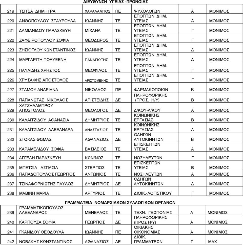 224 ΜΡΓΡΙΤΗ ΠΟΛΥΞΕΝΗ ΠΝΓΙΩΤΗΣ ΤΕ ΥΓΕΙΣ 225 ΠΥΛΙ ΗΣ ΧΡΗΣΤΟΣ ΘΕΟΦΙΛΟΣ ΤΕ 226 ΧΡΥΣΦΗΣ ΠΟΣΤΟΛΟΣ ΡΙΣΤΟΜΕΝΗΣ ΤΕ ΕΠΟΠΤΩΝ ΗΜ. ΥΓΕΙΣ Γ ΕΠΟΠΤΩΝ ΗΜ.
