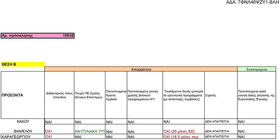 (με αντίστοιχες συμβάσεις) Στρατός Πιστοποιημένη καλή γνώση άλλης γλώσσας της Ευρωπαϊκής Ένωσης ΝΑΚΟΥ ΝΑΙ ΝΑΙ ΝΑΙ ΝΑΙ ΝΑΙ ΔΕΝ