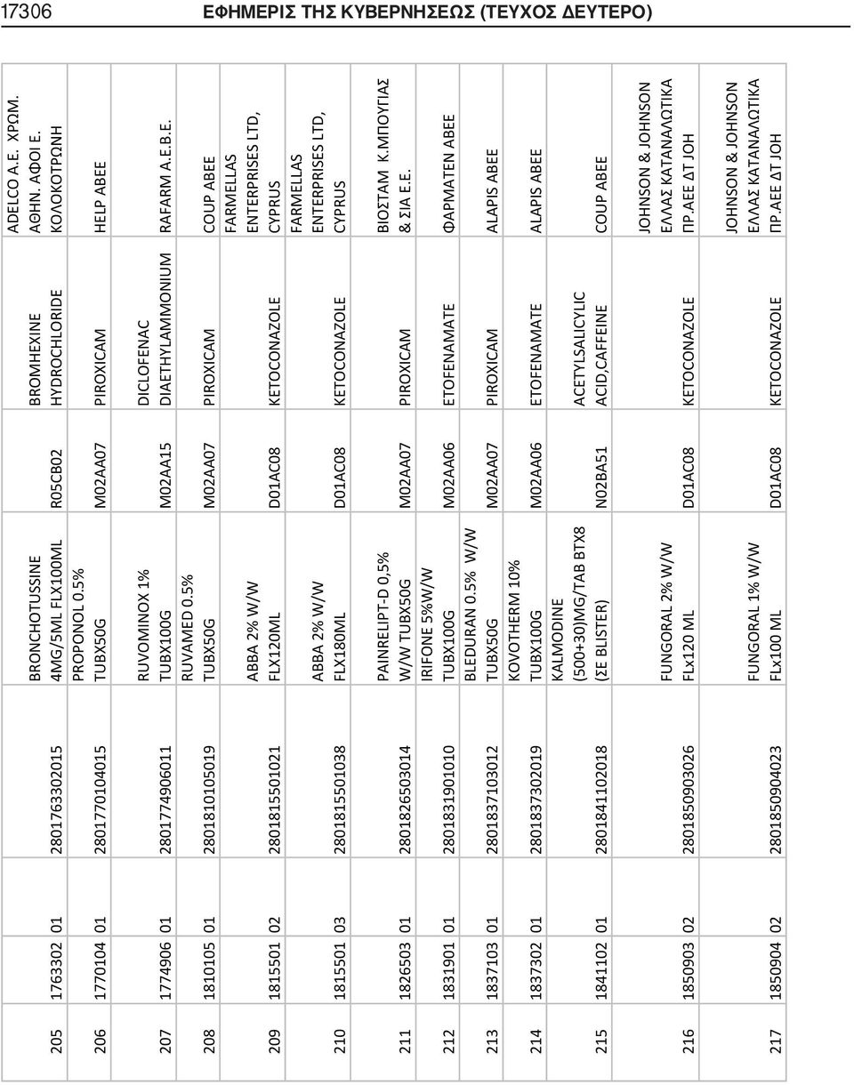 217 1850904 02 2801850904023 BRONCHOTUSSINE 4MG/5ML FLX100ML R05CB02 BROMHEXINE PROPONOL 0.5% UBX50G M02AA07 PIROXICAM HELP ADELCO A.E.... RUVOMINOX 1% TUBX100G M02AA15 DICLOFENAC DIAETHYLAMMONIUM RAFARM RUVAMED 0.