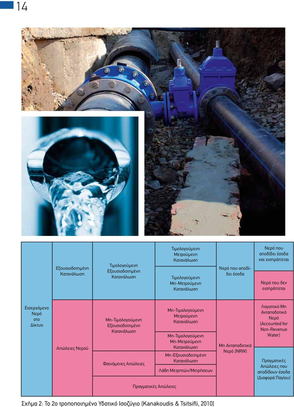 Μετρούμενη Κατανάλωση Μη-Τιμολογούμενη Mη-Μετρούμενη Κατανάλωση Μη-Εξουσιοδοτημένη Κατανάλωση Λάθη Μετρητών/Μετρήσεων Μη Ανταποδοτικό Νερό (NRW) Λογιστικό Μη Ανταποδοτικό Νερό