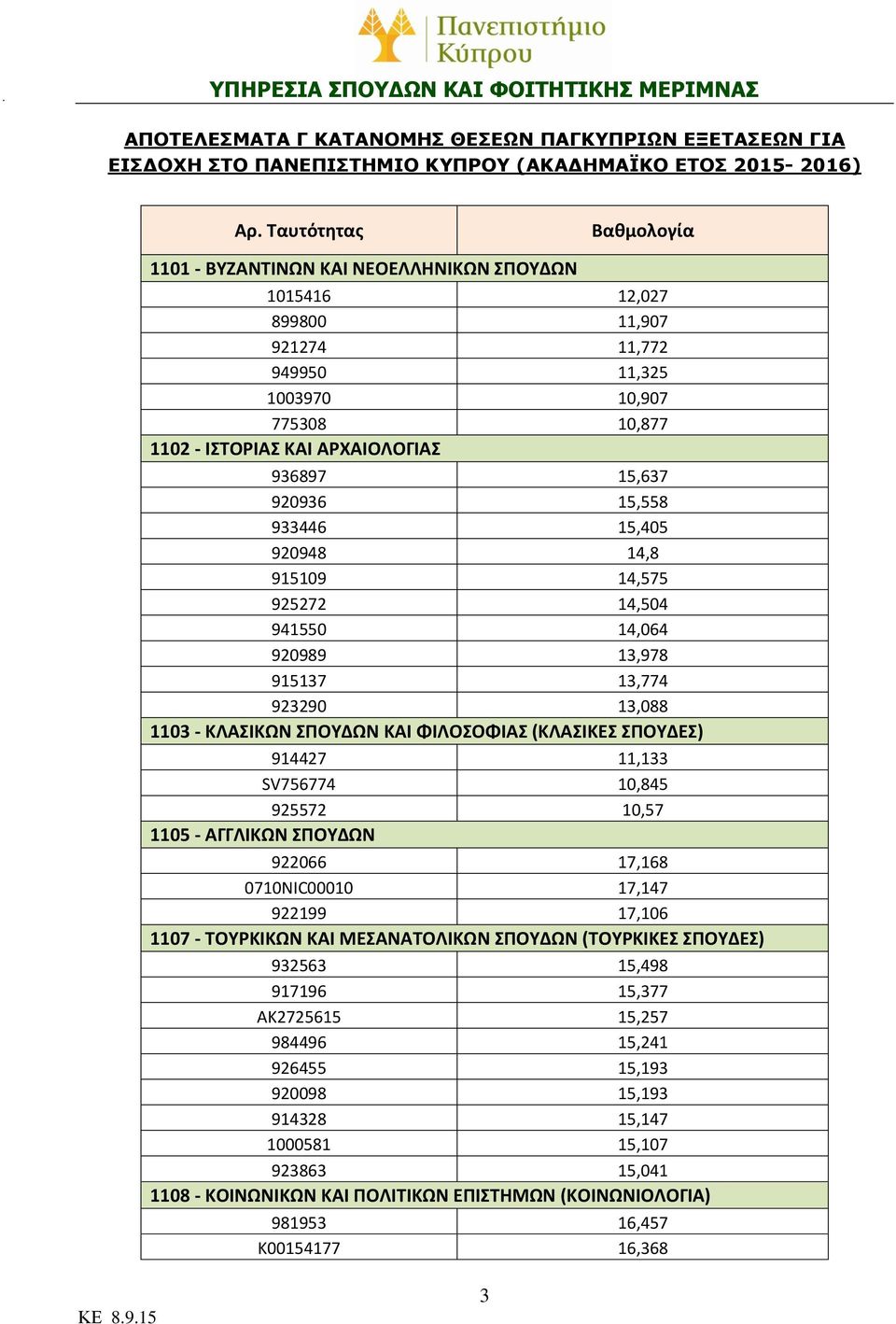 920936 15,558 933446 15,405 920948 14,8 915109 14,575 925272 14,504 941550 14,064 920989 13,978 915137 13,774 923290 13,088 1103 - ΚΛΑΣΙΚΩΝ ΣΠΟΥΔΩΝ ΚΑΙ ΦΙΛΟΣΟΦΙΑΣ (ΚΛΑΣΙΚΕΣ ΣΠΟΥΔΕΣ) 914427 11,133