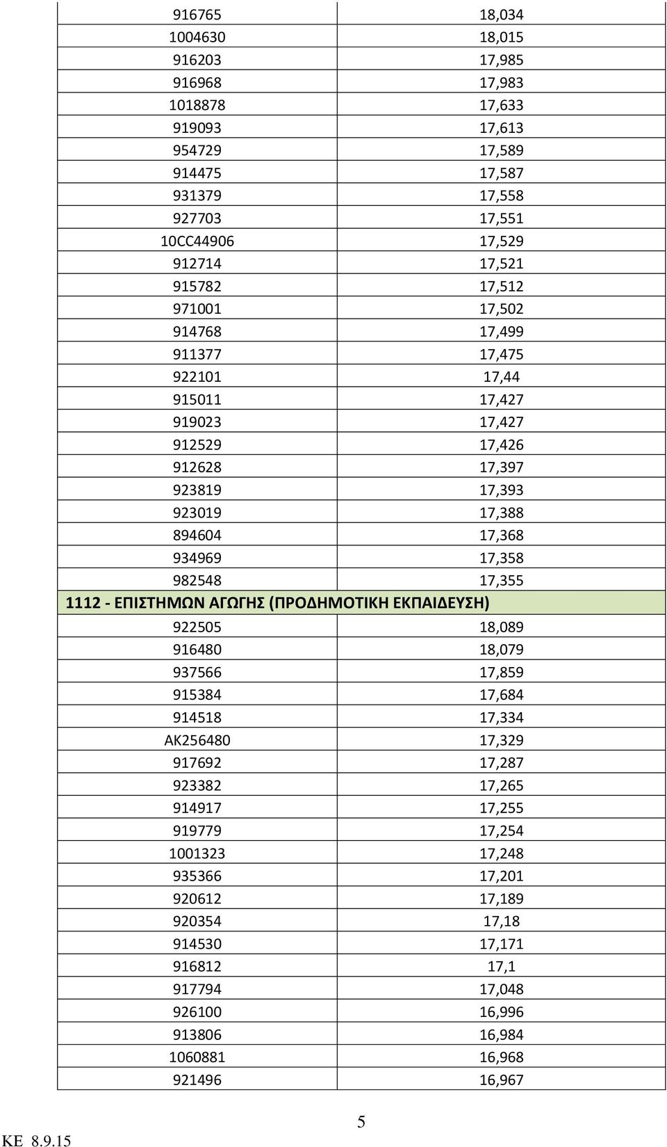 17,358 982548 17,355 1112 - ΕΠΙΣΤΗΜΩΝ ΑΓΩΓΗΣ (ΠΡΟΔΗΜΟΤΙΚΗ ΕΚΠΑΙΔΕΥΣΗ) 922505 18,089 916480 18,079 937566 17,859 915384 17,684 914518 17,334 ΑΚ256480 17,329 917692 17,287 923382