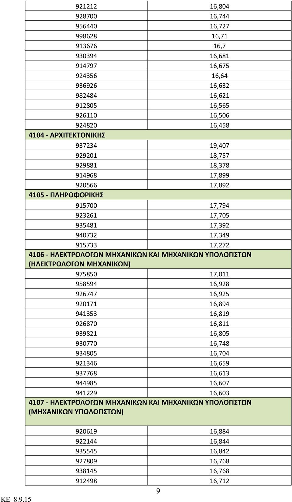 ΜΗΧΑΝΙΚΩΝ ΚΑΙ ΜΗΧΑΝΙΚΩΝ ΥΠΟΛΟΓΙΣΤΩΝ (ΗΛΕΚΤΡΟΛΟΓΩΝ ΜΗΧΑΝΙΚΩΝ) 975850 17,011 958594 16,928 926747 16,925 920171 16,894 941353 16,819 926870 16,811 939821 16,805 930770 16,748 934805 16,704 921346