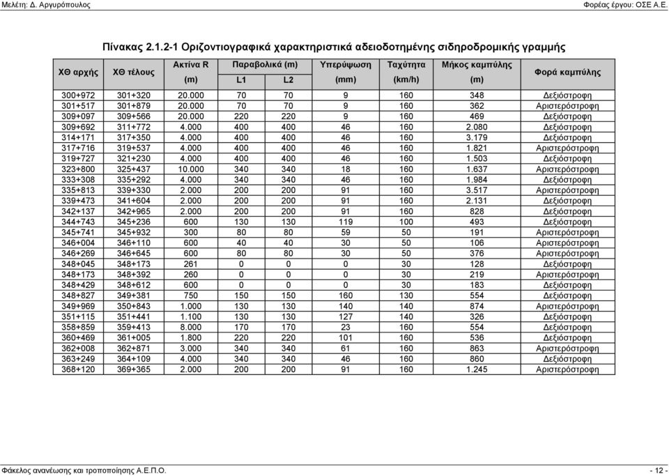 20.000 70 70 9 160 348 εξιόστροφη 301+517 301+879 20.000 70 70 9 160 362 Αριστερόστροφη 309+097 309+566 20.000 220 220 9 160 469 εξιόστροφη 309+692 311+772 4.000 400 400 46 160 2.