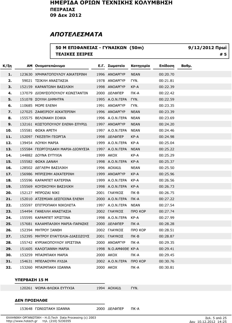 00:259 110685 ΜΟΡΕ ΕΛΕΝΗ 1991 ΑΝΟΑΡΓΥΡ ΓΥΝ. 00:235 127025 ΖΑΦΕΙΡΙΟΥ ΑΙΚΑΤΕΡΙΝΗ 1996 ΑΝΟΑΡΓΥΡ ΝΕΑΝ 00:239 155575 ΒΕΛΟΝΑΚΗ ΣΟΦΙΑ 1996 Α.Ο.Ν.ΓΕΡΑ ΝΕΑΝ 00:269 132161 ΚΩΣΤΟΠΟΥΛΟΥ ΕΛΕΝΗ-ΣΠΥΡΙ 1997 ΑΝΟΑΡΓΥΡ ΝΕΑΝ 00:220 155581 ΦΩΚΑ ΑΡΕΤΗ 1997 Α.