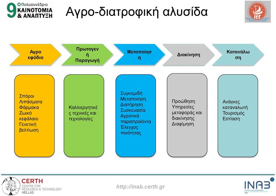 τεχνολογίες Συγκομιδή Μεταποίηση Διατήρηση Συσκευασία Αγροτικά παραπροϊόντα Έλεγχος