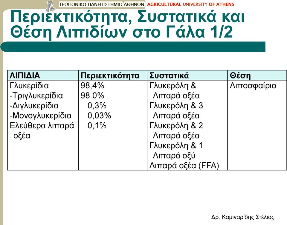 λιπαρά οξέα 98,4% 98.