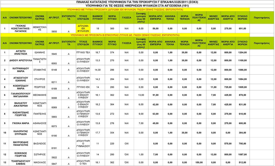 ΓΛΩΣΣΑ ΠΟΛΥΤΕΚΝΙ Παρατηρήσεις ΠΑΤΡΟΣ ΤΑ ΣΠΟΥΔΩΝ ΠΤΥΧΙΟΥ ΠΤΥΧΙΟ (έως 60 ΕΜΠΕΙΡΙΑ ΤΕΚΝΑ ΤΕΚΝΩΝ ΑΝΕΡΓΙΑΣ ΑΝΕΡΓΙΑ ΜΟΡΙΩΝ ΑΣ μήνες) 1 ΓΚΙΟΚΑΣ ΚΩΝΣΤΑΝΤΙΝΟΣ- ΠΑΤΑΠΙΟΣ ΘΕΜΙΣΤΟΚΛ ΗΣ 5850 Α 18 360 ΝΑΙ 8,00