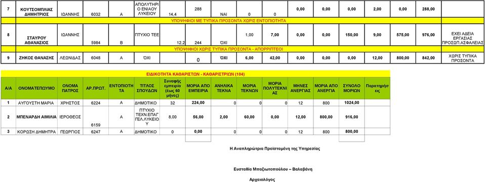 842,00 0 ΕΧΕΙ ΑΔΕΙΑ ΕΡΓΑΣΙΑΣ ΠΡΟΣΩΠ.ΑΣΦΑΛΕΙΑΣ ΧΩΡΙΣ ΤΥΠΙΚΑ ΠΡΟΣΟΝΤΑ ΟΝΟΜΑ Α/Α ΟΝΟΜΑΤΕΠΩΥΜΟ ΑΡ.ΠΡΩΤ.