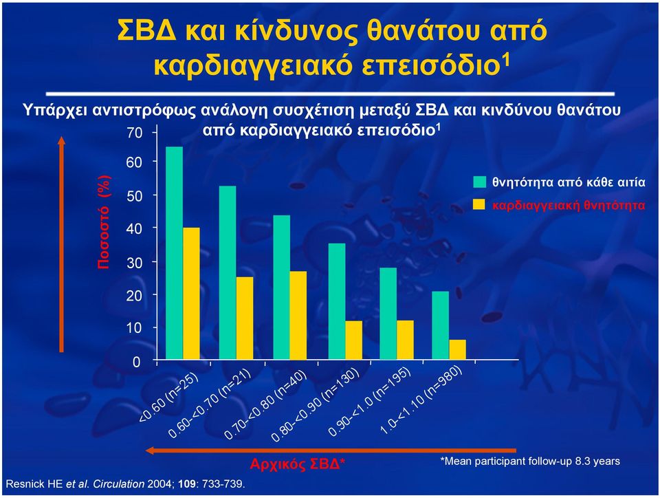 (%) 60 50 40 30 θνητότητα από κάθε αιτία καρδιαγγειακή θνητότητα 20 10 0 Resnick HE