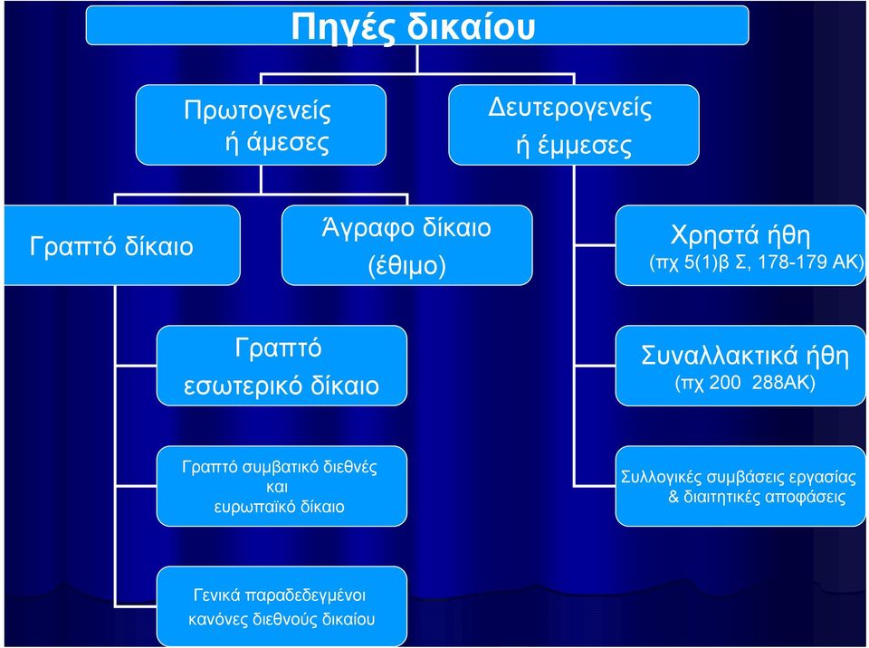 Συναλλακτικά ήθη (πχ 200 288ΑΚ) Γραπτό συμβατικό διεθνές και ευρωπαϊκό δίκαιο