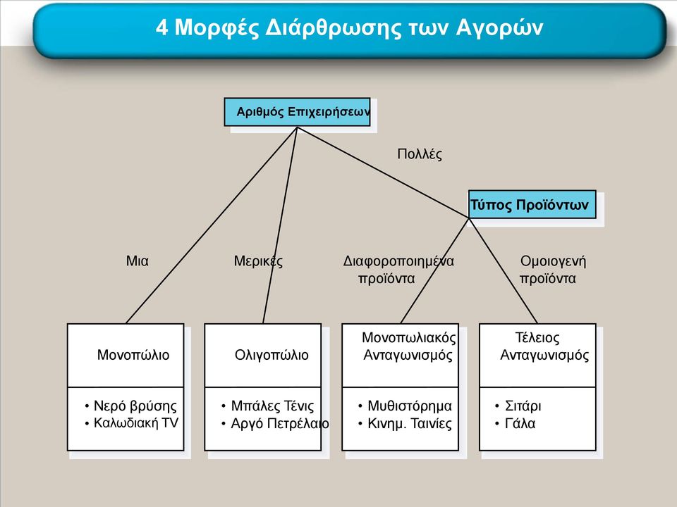 Μονοπώλιο Ολιγοπώλιο Μονοπωλιακός Ανταγωνισμός Τέλειος Ανταγωνισμός Νερό