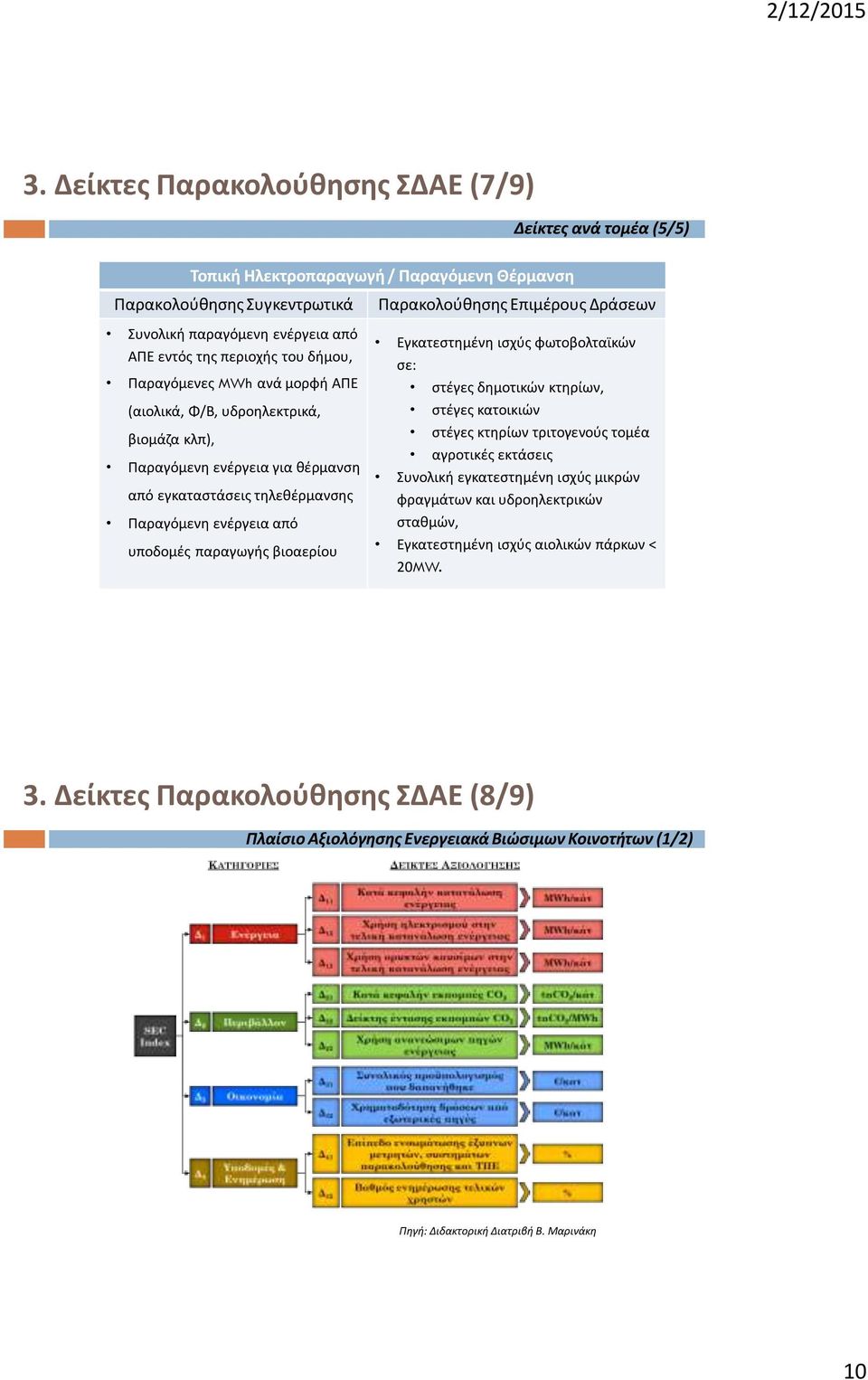 Παρακολούθησης Επιμέρους Δράσεων Εγκατεστημένη ισχύς φωτοβολταϊκών σε: στέγες δημοτικών κτηρίων, στέγες κατοικιών στέγες κτηρίων τριτογενούς τομέα αγροτικές εκτάσεις Συνολική εγκατεστημένη ισχύς