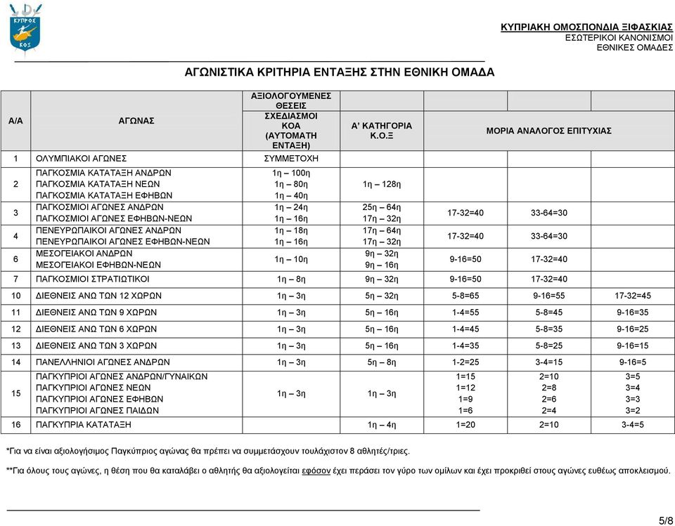 1η 40η 1η 24η 1η 16η 1η 18η 1η 16η 1η 10η Α ΚΑΤΗΓΟΡ