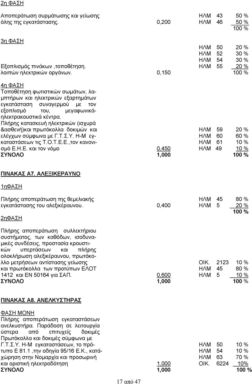 0,150 100 % 4η ΦΑΣΗ Τοποθέτηση φωτιστικών σωμάτων, λαμπτήρων και ηλεκτρικών εξαρτημάτων εγκατάσταση συναγερμού με τον εξοπλισμό του, μεγαφωνικάηλεκτρακουστικά κέντρα.