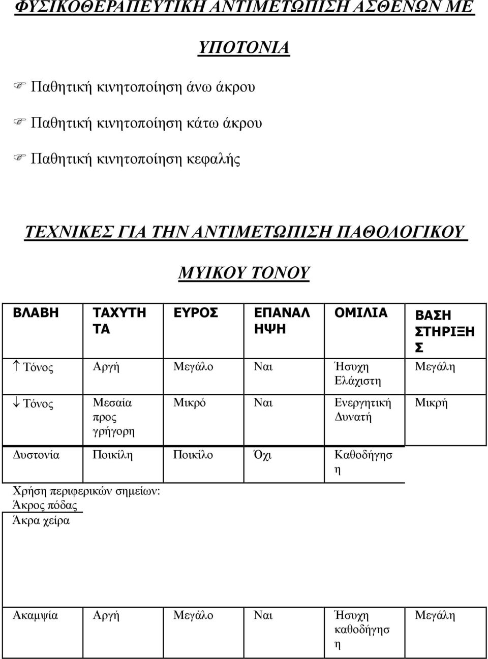 Αργή Μεγάλο Ναι Ήσυχη Ελάχιστη Τόνος Μεσαία προς γρήγορη Μικρό Ναι Ενεργητική υνατή ΒΑΣΗ ΣΤΗΡΙΞΗ Σ Μεγάλη Μικρή υστονία